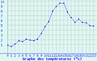 Courbe de tempratures pour Pinsot (38)