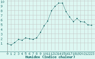 Courbe de l'humidex pour Pinsot (38)