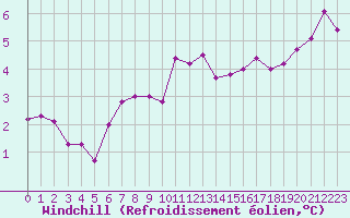 Courbe du refroidissement olien pour Saint-Martial-de-Vitaterne (17)