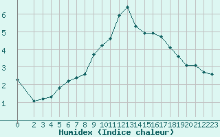 Courbe de l'humidex pour Mirebeau (86)