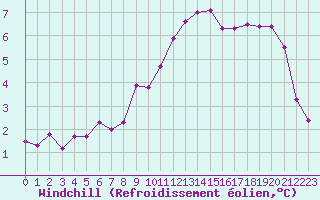 Courbe du refroidissement olien pour Christnach (Lu)