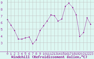 Courbe du refroidissement olien pour Vichy (03)