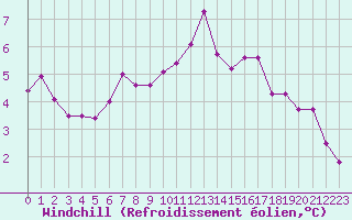 Courbe du refroidissement olien pour Creil (60)