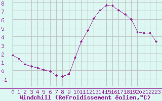 Courbe du refroidissement olien pour Monts-sur-Guesnes (86)