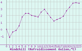 Courbe du refroidissement olien pour Cap Gris-Nez (62)
