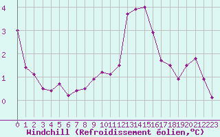 Courbe du refroidissement olien pour Leign-les-Bois (86)