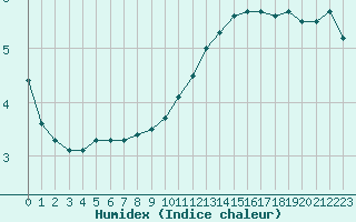 Courbe de l'humidex pour Rouen (76)