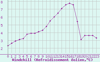 Courbe du refroidissement olien pour Cernay (86)