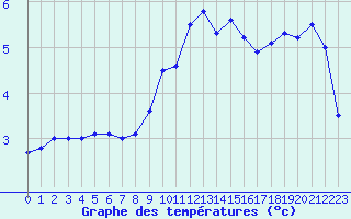 Courbe de tempratures pour Saint-Brieuc (22)