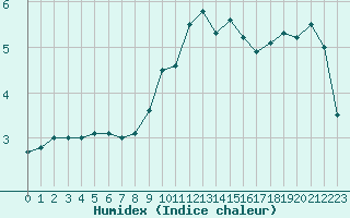 Courbe de l'humidex pour Saint-Brieuc (22)