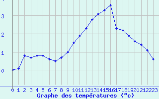 Courbe de tempratures pour Ancey (21)