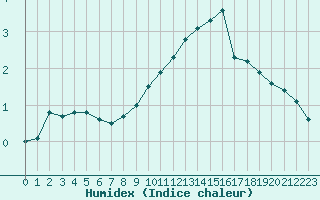Courbe de l'humidex pour Ancey (21)