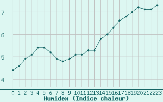 Courbe de l'humidex pour Laqueuille (63)