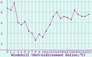 Courbe du refroidissement olien pour Saint-Michel-Mont-Mercure (85)