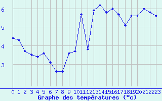 Courbe de tempratures pour Cap de la Hve (76)