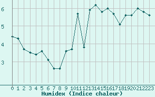 Courbe de l'humidex pour Cap de la Hve (76)