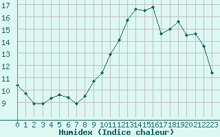 Courbe de l'humidex pour Boulogne (62)