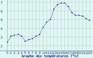 Courbe de tempratures pour Saint-Michel-Mont-Mercure (85)