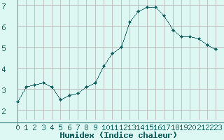 Courbe de l'humidex pour Saint-Michel-Mont-Mercure (85)