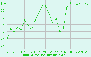Courbe de l'humidit relative pour Rochegude (26)