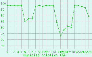 Courbe de l'humidit relative pour Marquise (62)