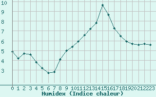 Courbe de l'humidex pour Champagne-sur-Seine (77)