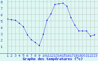 Courbe de tempratures pour Rethel (08)