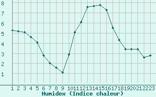 Courbe de l'humidex pour Rethel (08)