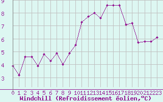 Courbe du refroidissement olien pour Ambrieu (01)