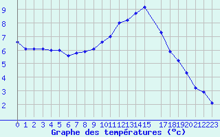 Courbe de tempratures pour Priay (01)