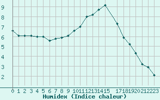 Courbe de l'humidex pour Priay (01)