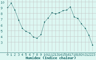 Courbe de l'humidex pour Bordeaux (33)