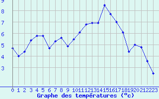 Courbe de tempratures pour Grenoble/St-Etienne-St-Geoirs (38)