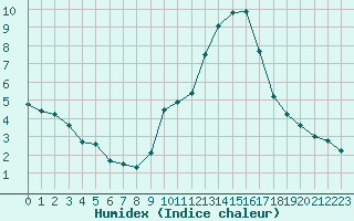 Courbe de l'humidex pour Bouligny (55)