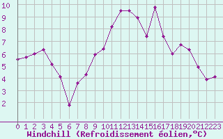 Courbe du refroidissement olien pour Lamballe (22)
