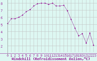 Courbe du refroidissement olien pour Landivisiau (29)