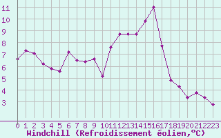 Courbe du refroidissement olien pour Avord (18)