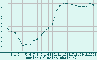 Courbe de l'humidex pour Lans-en-Vercors (38)