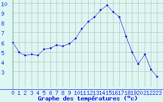 Courbe de tempratures pour Pau (64)