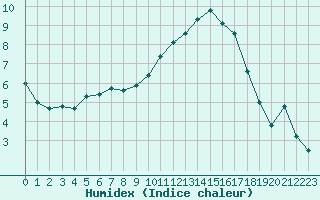 Courbe de l'humidex pour Pau (64)