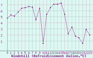 Courbe du refroidissement olien pour Auch (32)