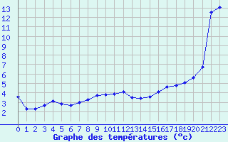 Courbe de tempratures pour Mcon (71)
