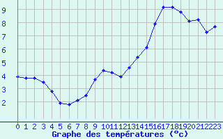 Courbe de tempratures pour Anglars St-Flix(12)