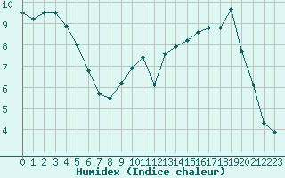 Courbe de l'humidex pour Saint-Quentin (02)