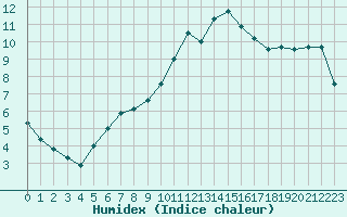 Courbe de l'humidex pour Orly (91)