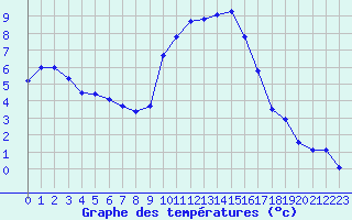 Courbe de tempratures pour Eygliers (05)