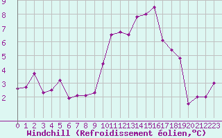 Courbe du refroidissement olien pour Lyon - Saint-Exupry (69)
