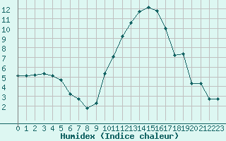 Courbe de l'humidex pour Le Luc (83)