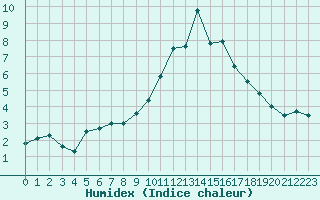 Courbe de l'humidex pour Saint-Girons (09)