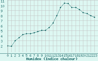 Courbe de l'humidex pour Le Mans (72)